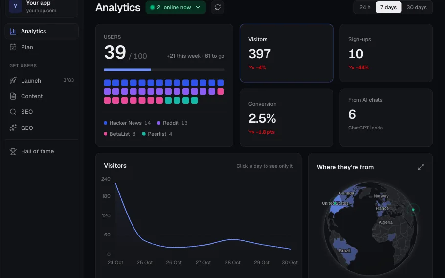 hundredusers: an analytics dashboard counting users toward 100, with visitors, sign-ups and where they came from